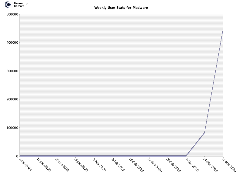 Weekly User Stats for Madware